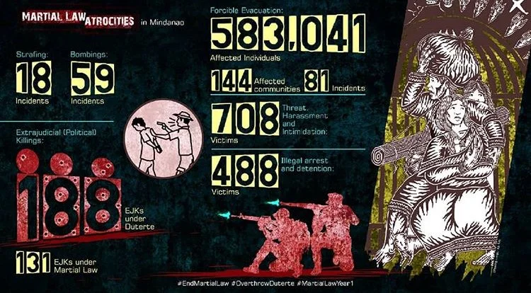 One Year of Martial Law in Mindanao: In the Face of Duterte’s violent attacks, the People’s Resistance Grows Stronger