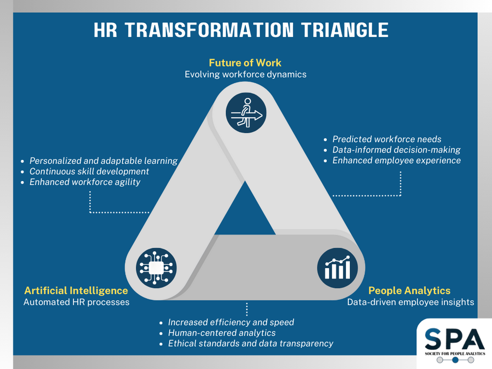 Hr Transformation Triangle The Society For People Analytics