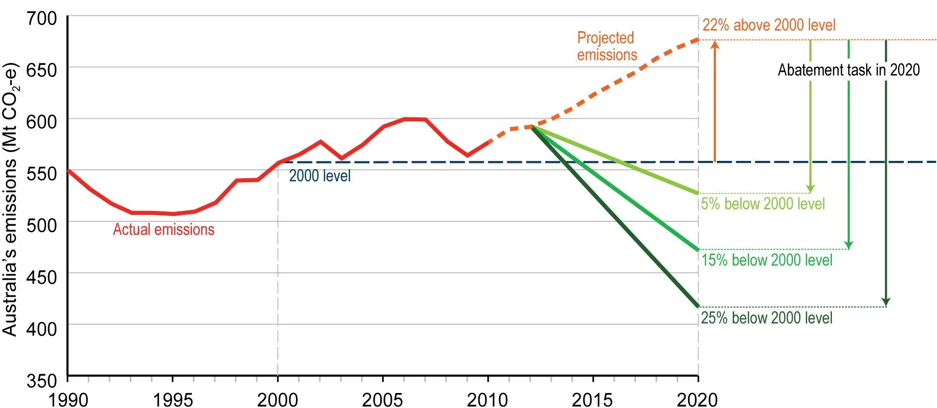 Figure2-4-Projected-growth-emissions-and-abatement.jpg
