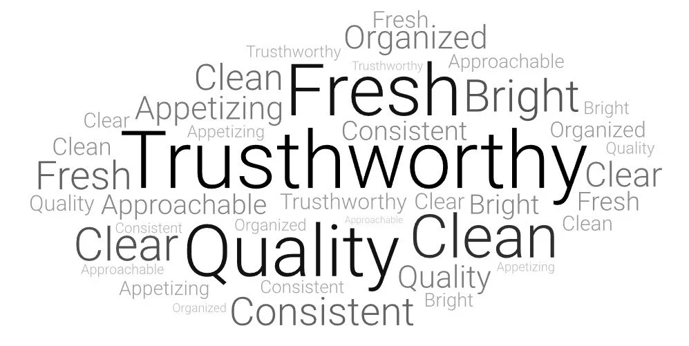 A word cloud featuring terms like Trustworthy, Quality, Fresh, Clean, Organized, Bright, Consistent, Approachable, Appetizing, and Clear.