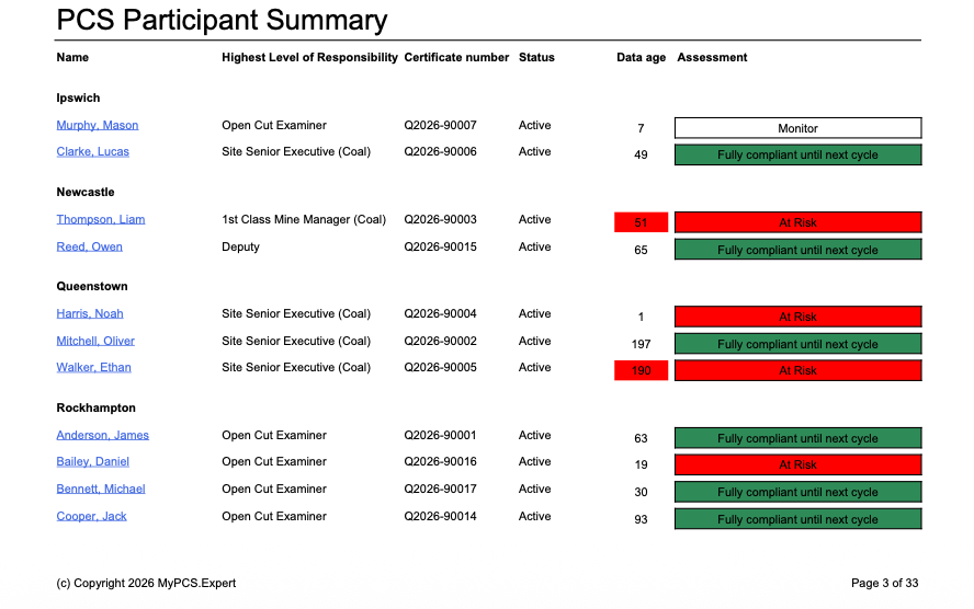 Compliance summary across entire company. Understand how often certificate holders are accessing BoE website and logging activities. Is everyone’s certificate still active TODAY?