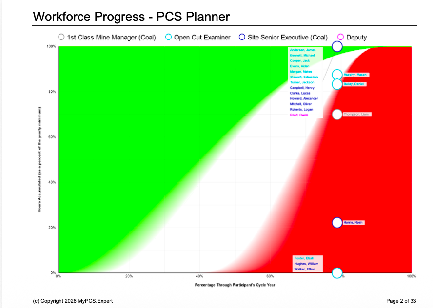 Entire company compliance on one graph – know who to prioritise. Who is fully compliant, who needs help, how close is each person to the end of their current year cycle?