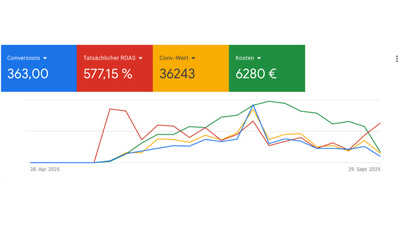 Dashboard mit Kennzahlen: Conversions, Tatsächlicher ROAS, Conversion-Wert, Kosten und eine Grafik mit dem Verlauf der Metriken von April bis September 2025.