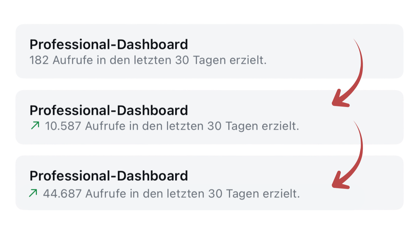 Vergleich von drei Facebook-Insights-Daten für das Professional-Dashboard, zeigt die Anzahl der Aufrufe in den letzten 30 Tagen, mit unterschiedlichen Werten: 182, 10.587 und 44.687, mit Pfeilen, die auf steigende Trends hinweisen.