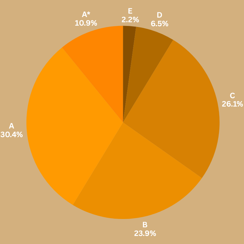 A pie chart displaying various percentages for categories labeled A, B, C, D, E, and A*, with A at 30.4%, B at 23.9%, C at 26.1%, D at 6.5%, E at 2.2%, and A* at 10.9%.