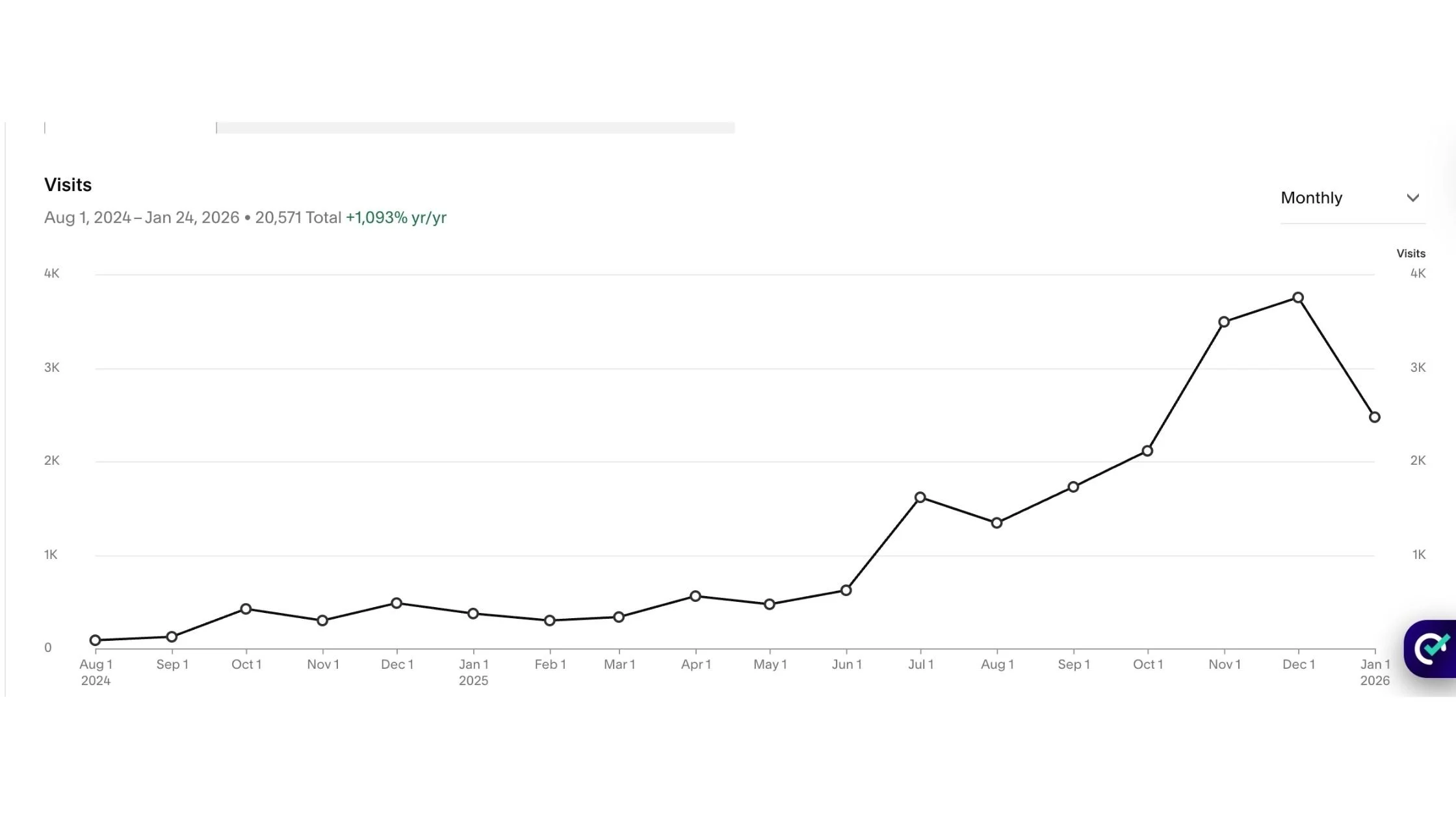 My Square Space stats