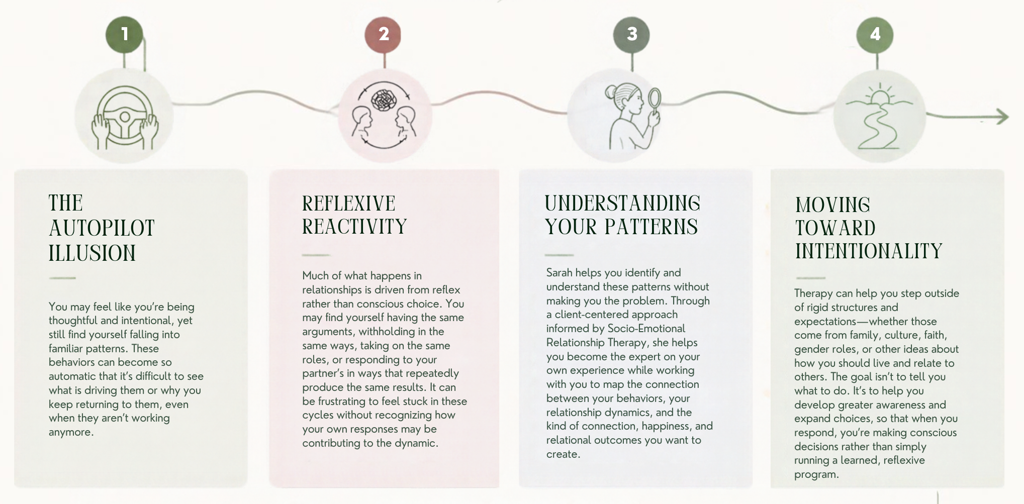 This image contains a flowchart illustrating a process with four steps: 1. The autopilot illusion, 2. Reflexive reactivity, 3. Understanding your patterns, 4. Moving toward intentionality. Each step is described with accompanying text that explains concepts related to subconscious behaviors, relationship patterns, self-awareness, and conscious decision-making.