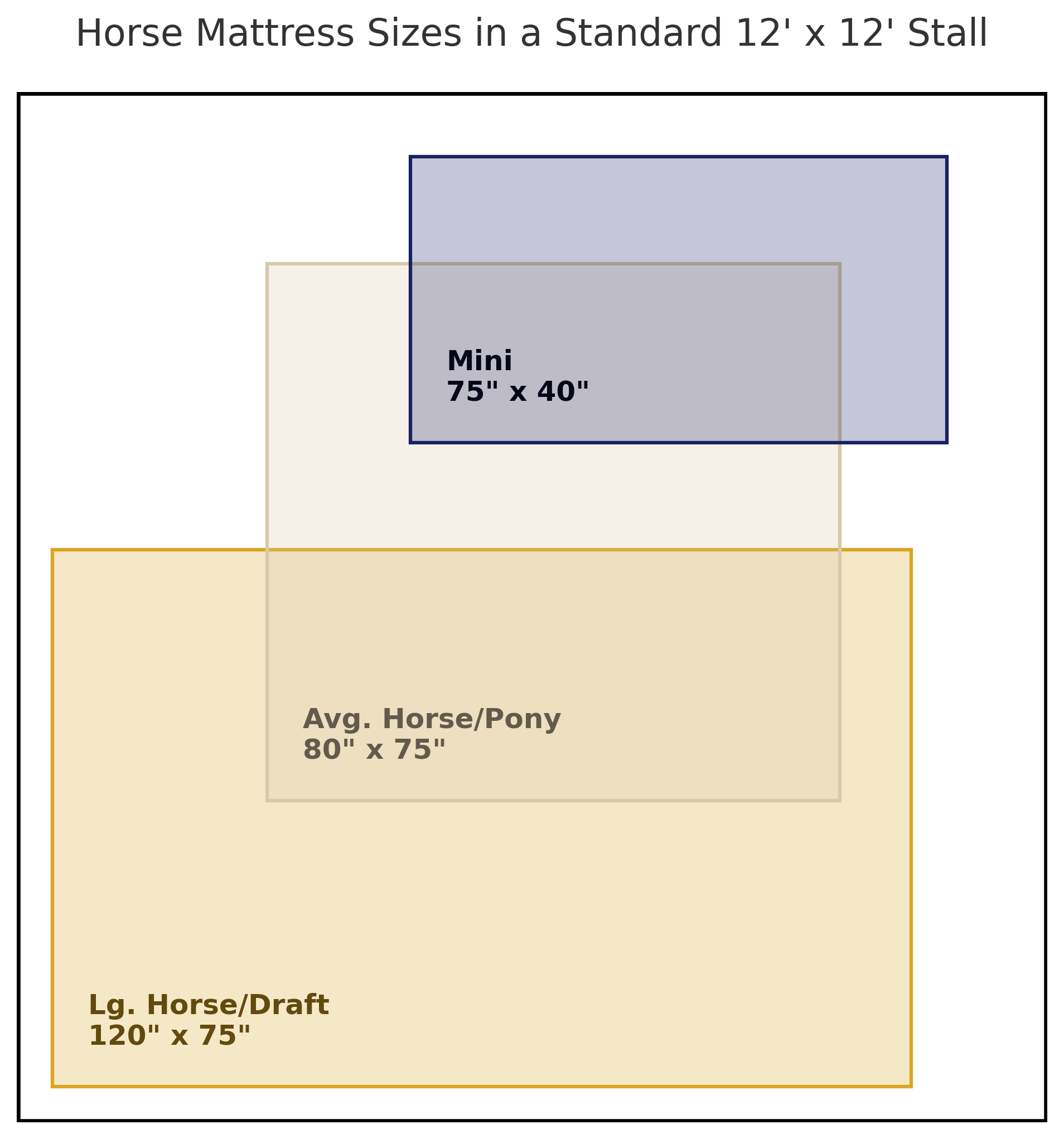 Horse Mattress Sizes in a Standard 12'x12' Stall