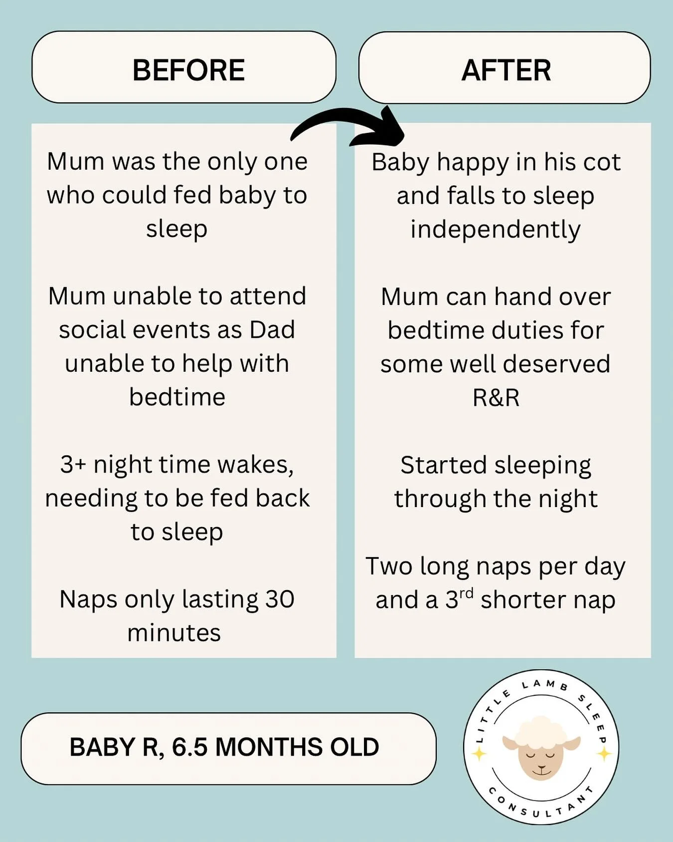 Shout out to this little superstar 🤩

Baby R had a strong feed to sleep association, which never caused a problem until he started waking frequently in the night (sometimes every hour!) and mum started to feel trapped by naps and bedtime.

Just look