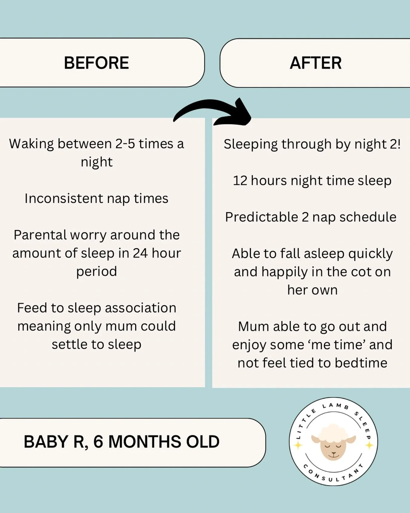 I just love sharing my clients progress! 🤩

This little cutie is proof that babies aren&rsquo;t robots. Many babies this age require 3-4 naps (dependent on length), totalling around 3-4 hours a day&hellip; this little one? Two 45 minutes naps and a 