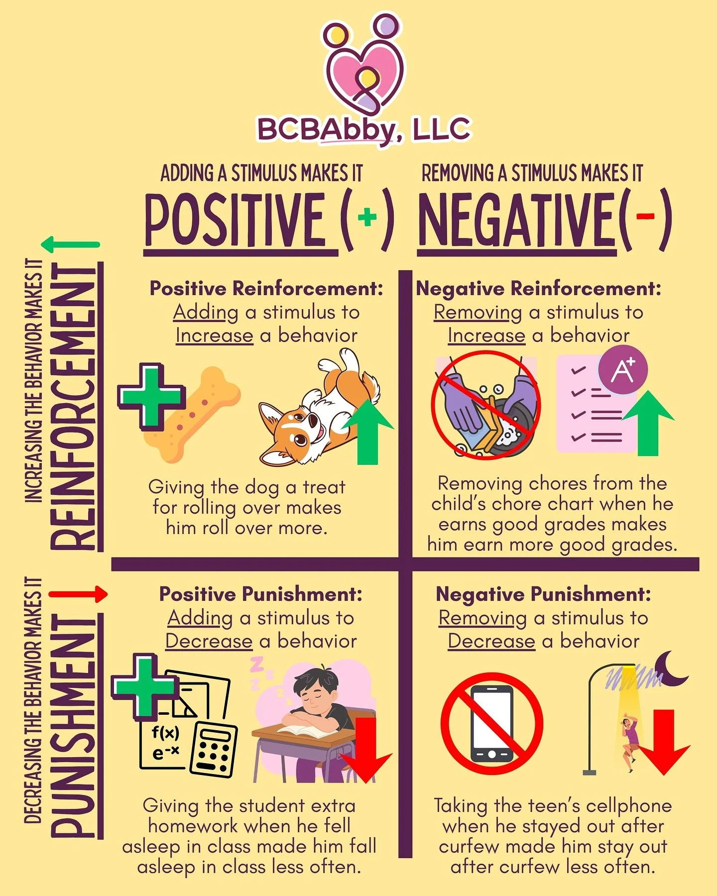 &ldquo;Isn&rsquo;t punishment always negative?&rdquo; Only sometimes! Use this excerpt from our RBT Study Guide (available soon!) to distinguish the types of reinforcement 📈 and punishment 📉.
#ABA #BCBA #RBT #BCBAbby