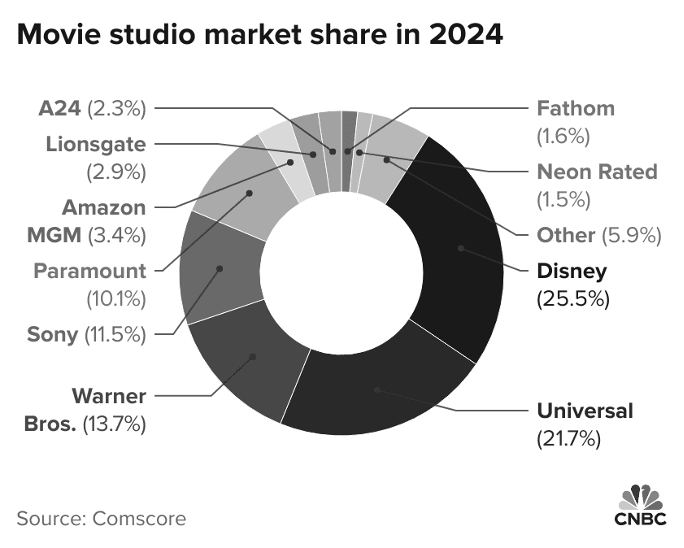 Movie market Share 2025.png