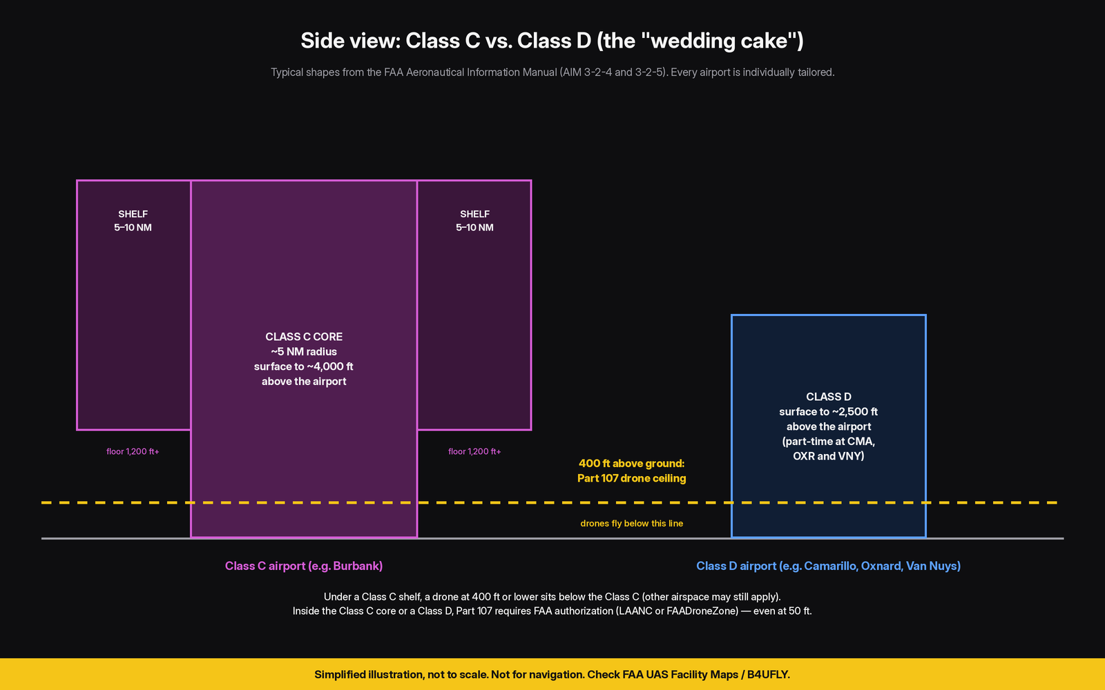 Simplified side-view diagram comparing typical Class C airspace (5 NM surface core to