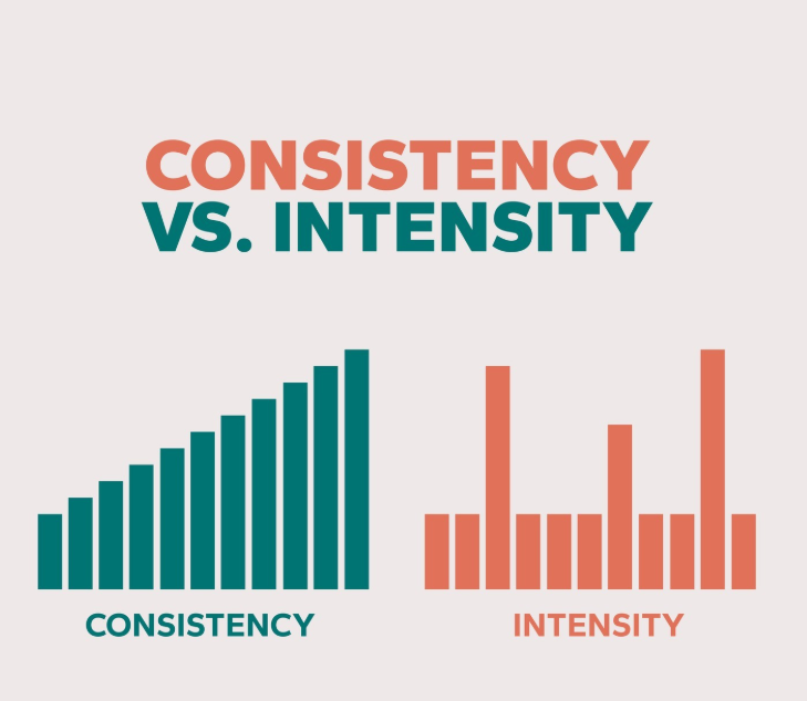The Power of Consistency