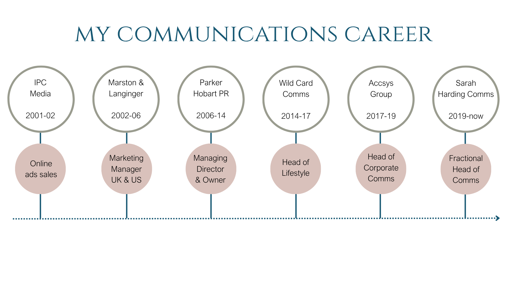 Sarah harding fractional head of comms CCO - details of my career