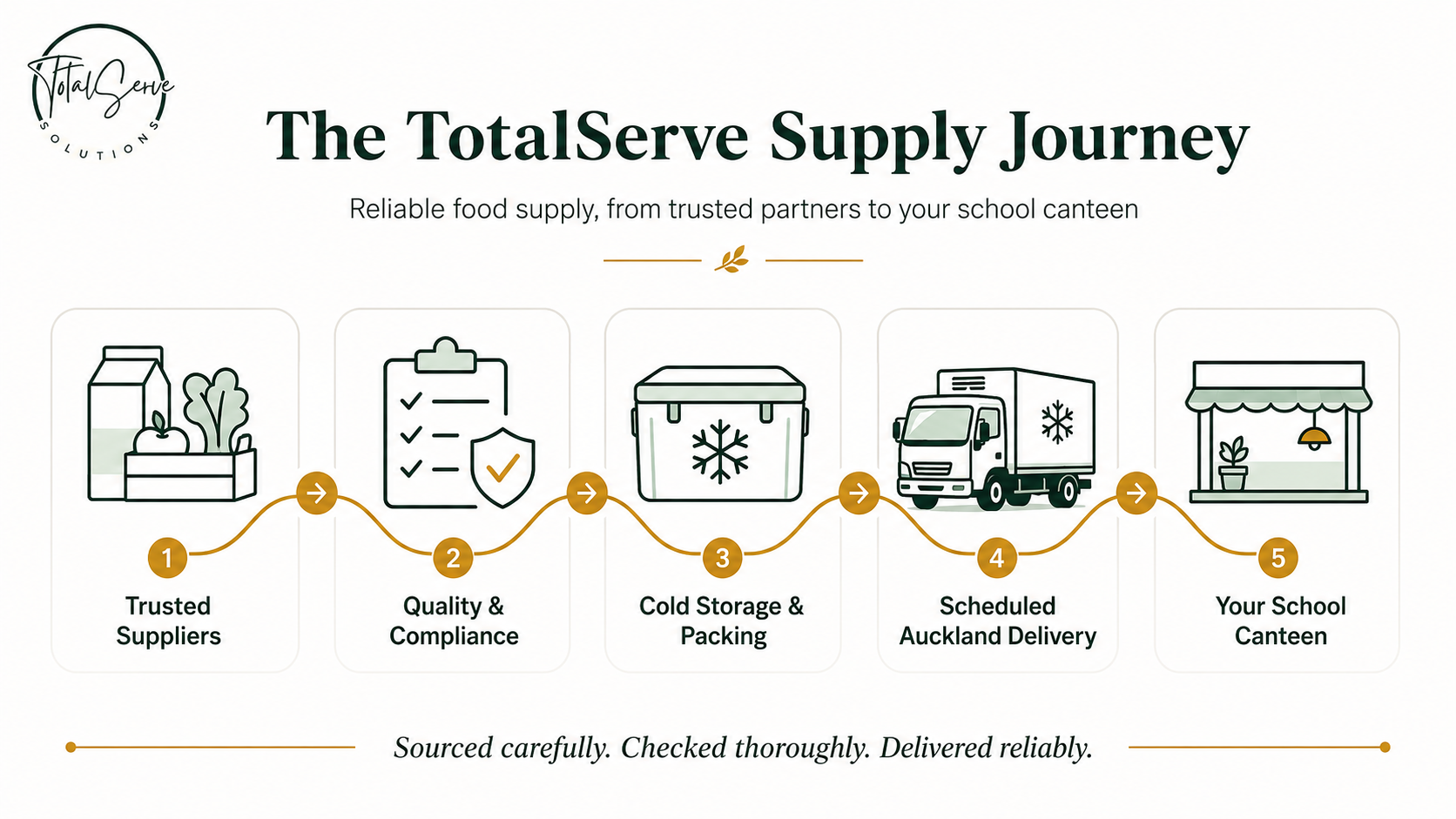 The TotalServe school food supply journey from trusted suppliers to Auckland school canteens.