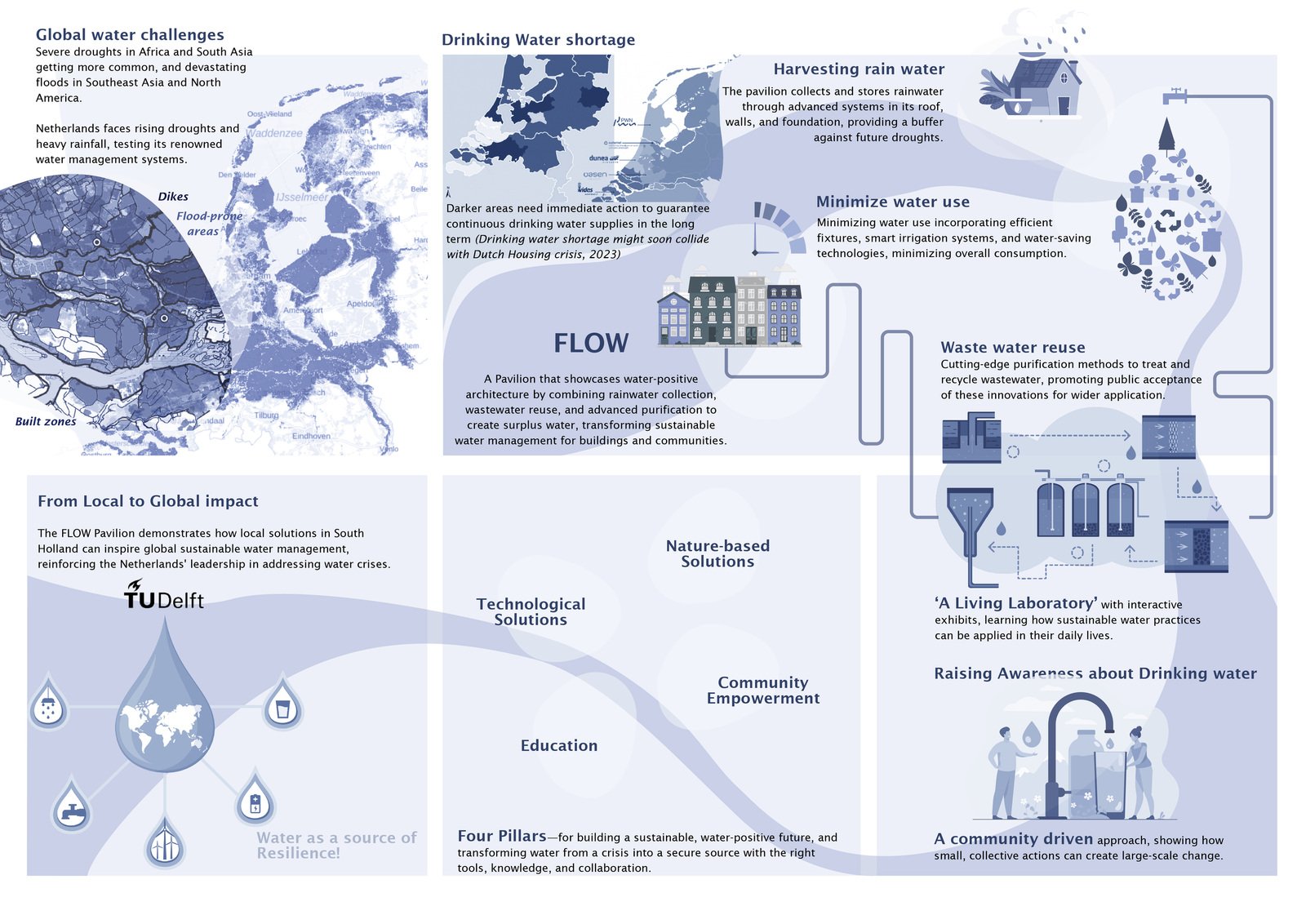 FLOW’s illustrated overview of water shortages, flooding, rainwater collection and water reuse.