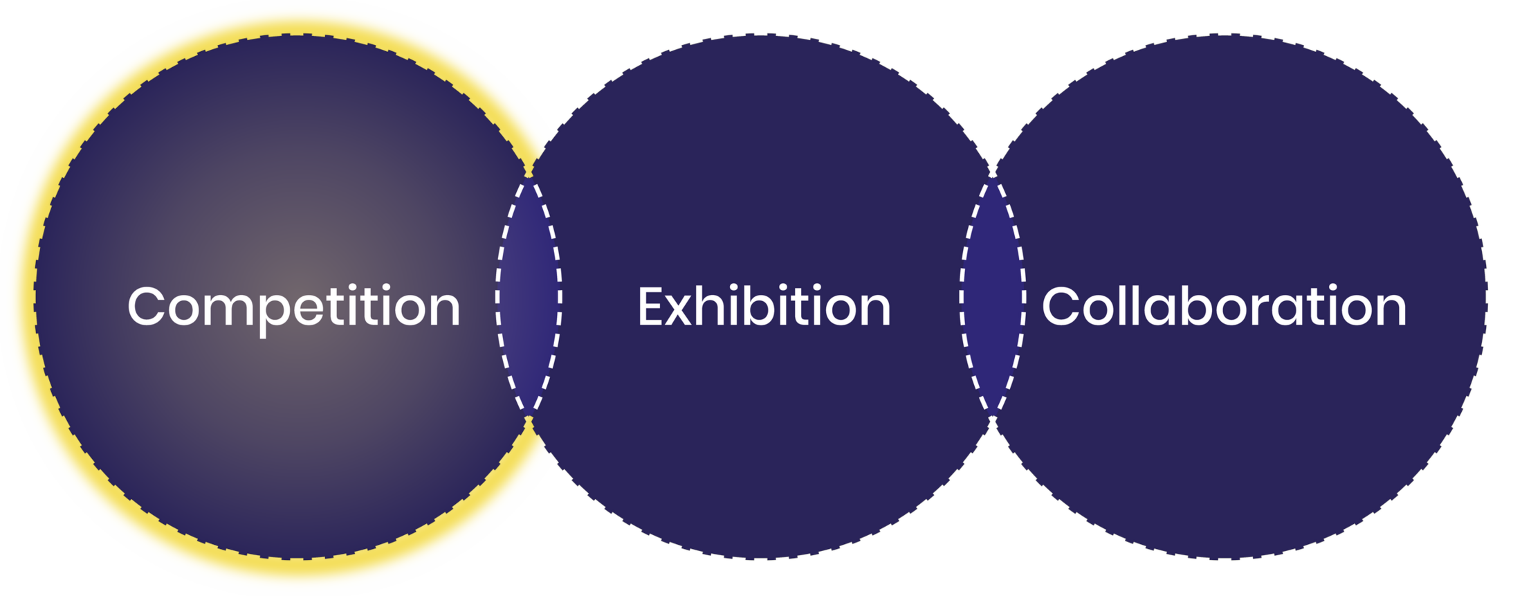Competition, Exhibition and Collaboration, with Competition highlighted.