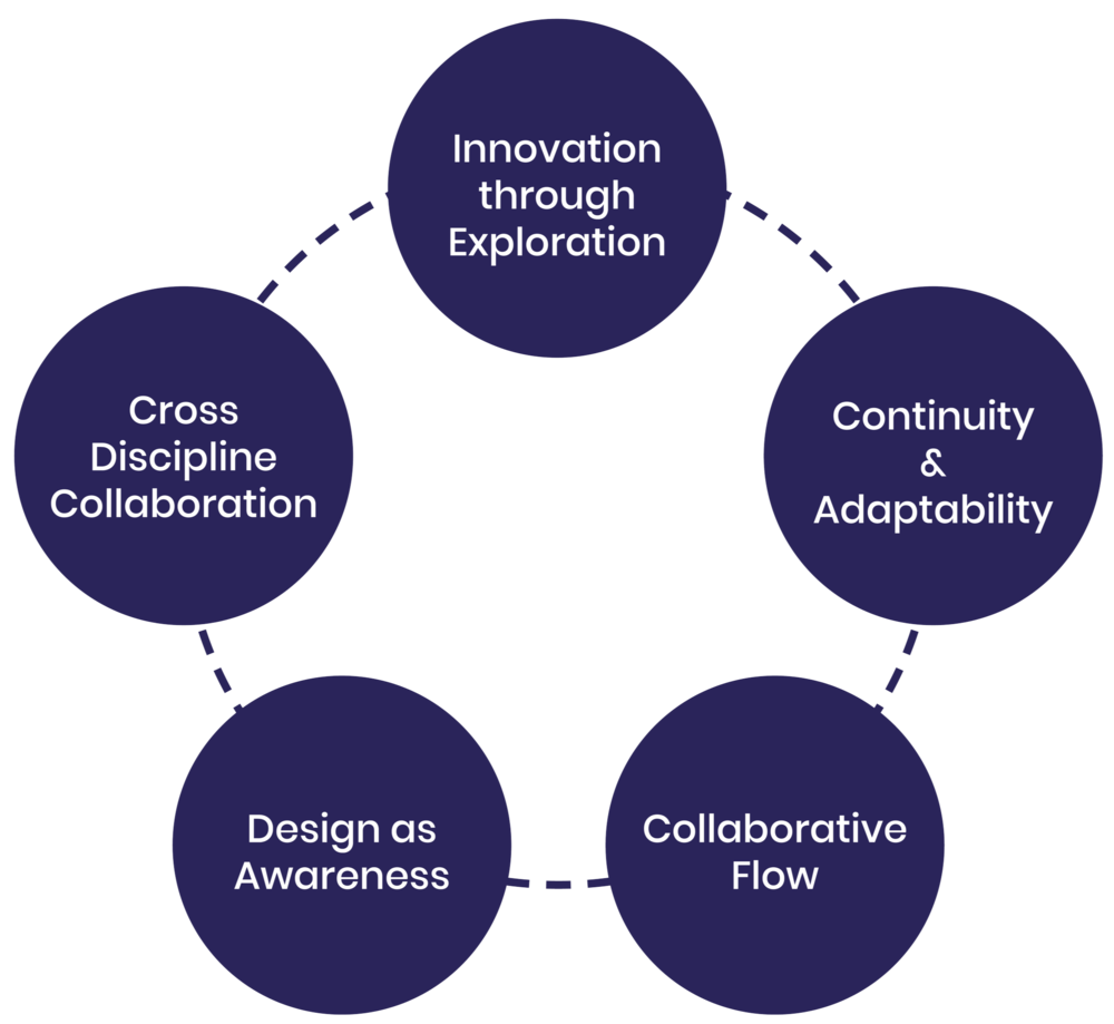 FLOW’s principles: innovation through exploration, collaboration across disciplines, continuity and adaptability, collaborative flow, and design as awareness.