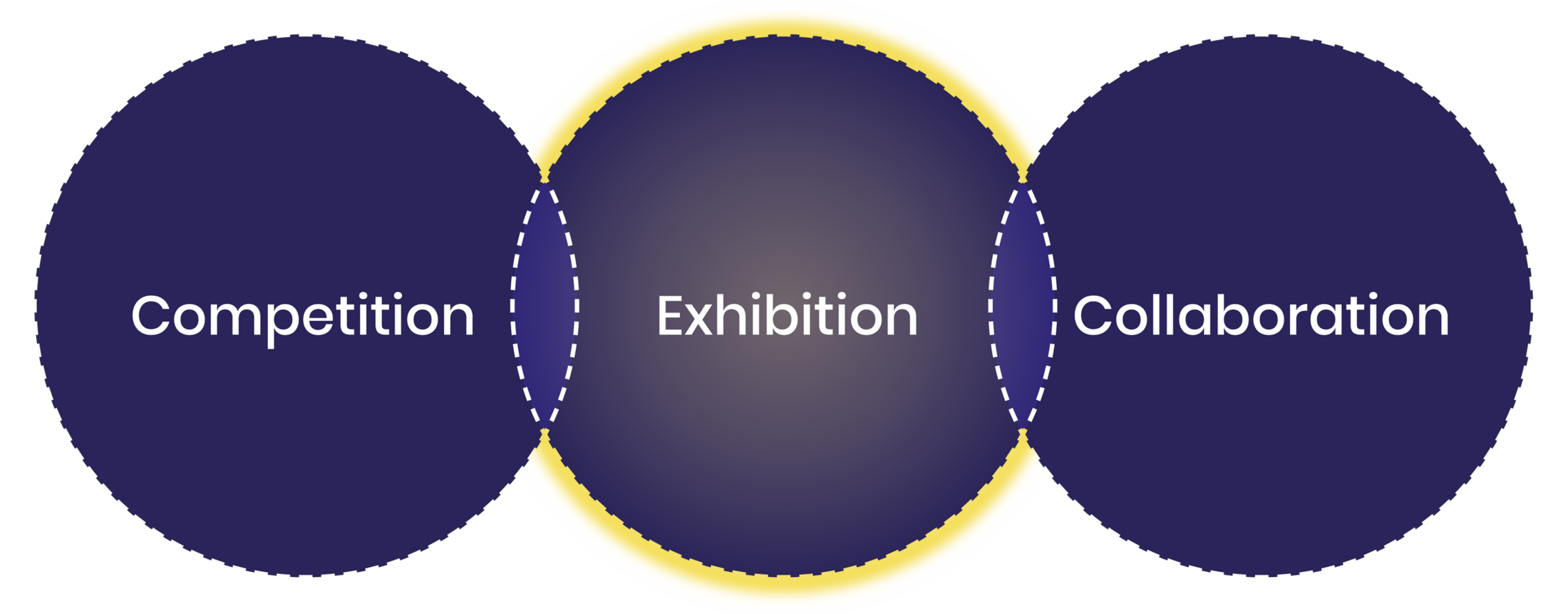 Competition, Exhibition and Collaboration, with Exhibition highlighted.