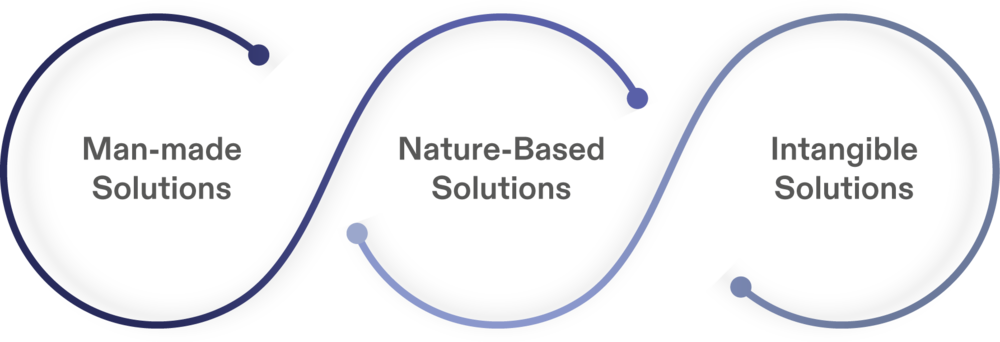 FLOW’s three approaches: man-made solutions, nature-based solutions and intangible solutions.