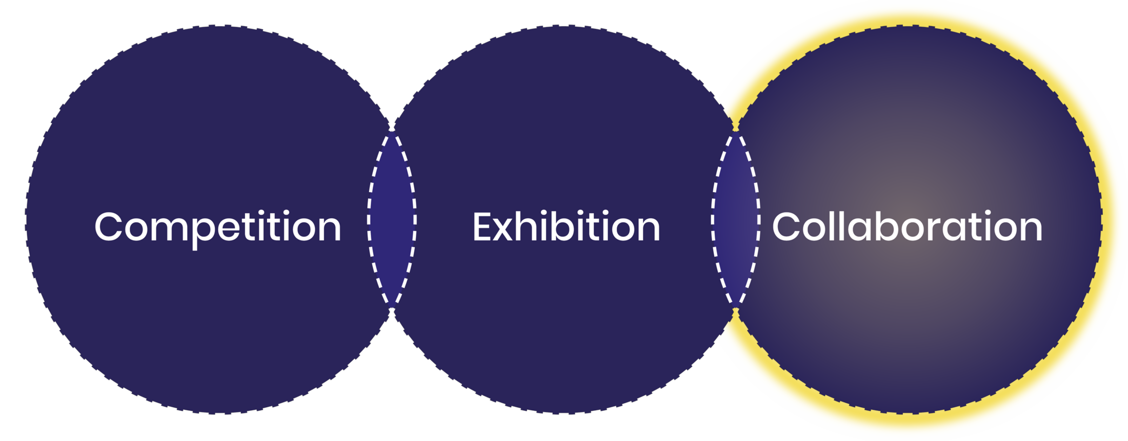 Competition, Exhibition and Collaboration, with Collaboration highlighted.