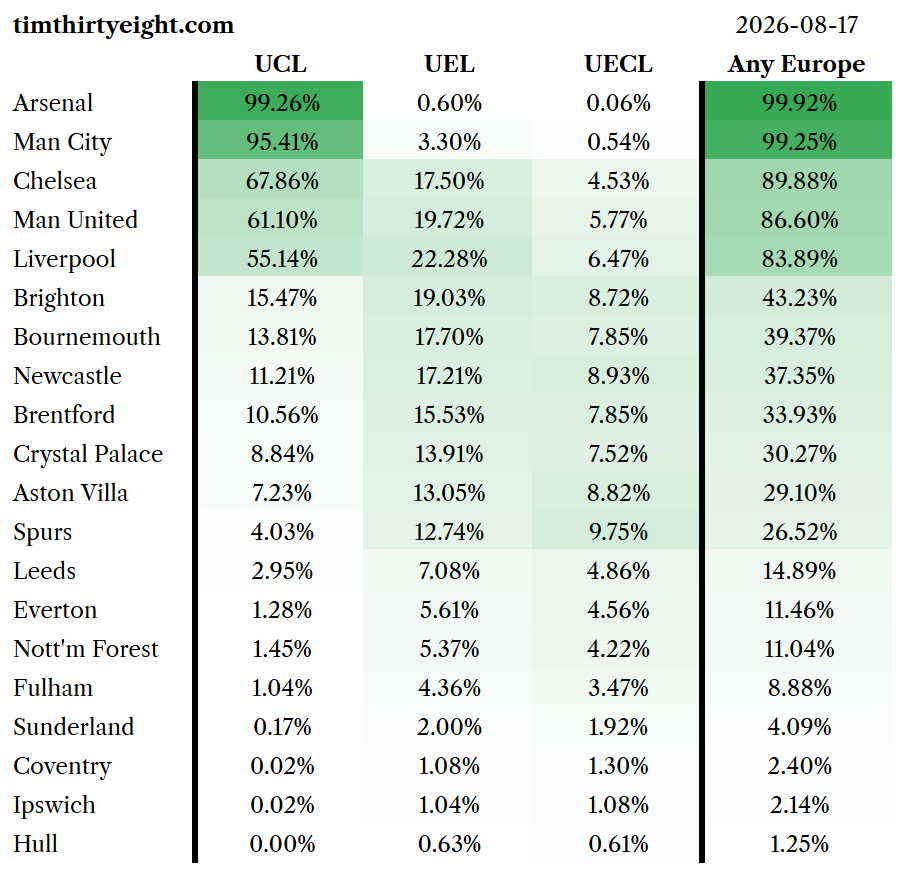 Premier League predictions of European Qualification