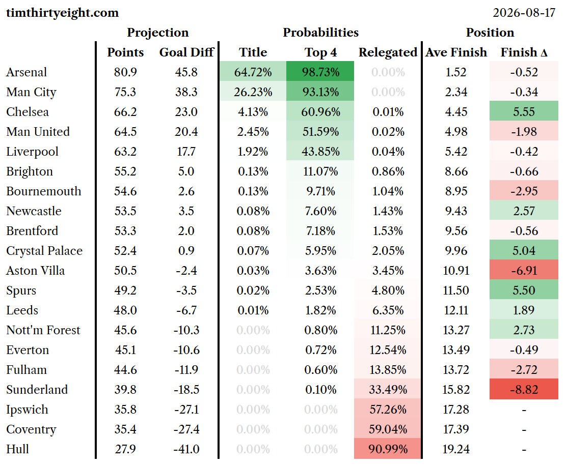 Premier League predicted table preseason