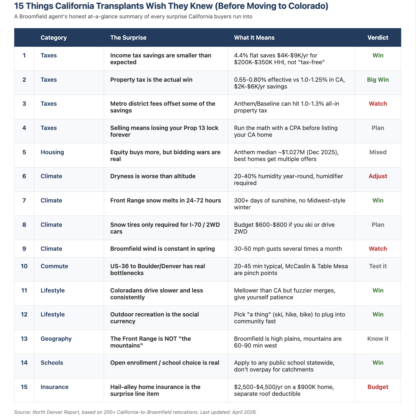 A Broomfield agent's honest at-a-glance summary of every surprise California buyers run into