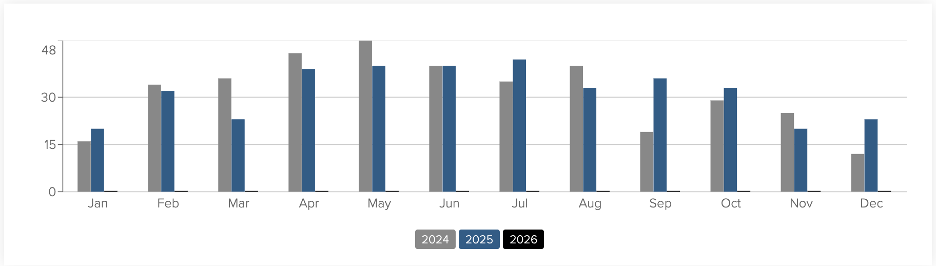 3 year market trends of number of homes sold in Lafayette, CO bar graph