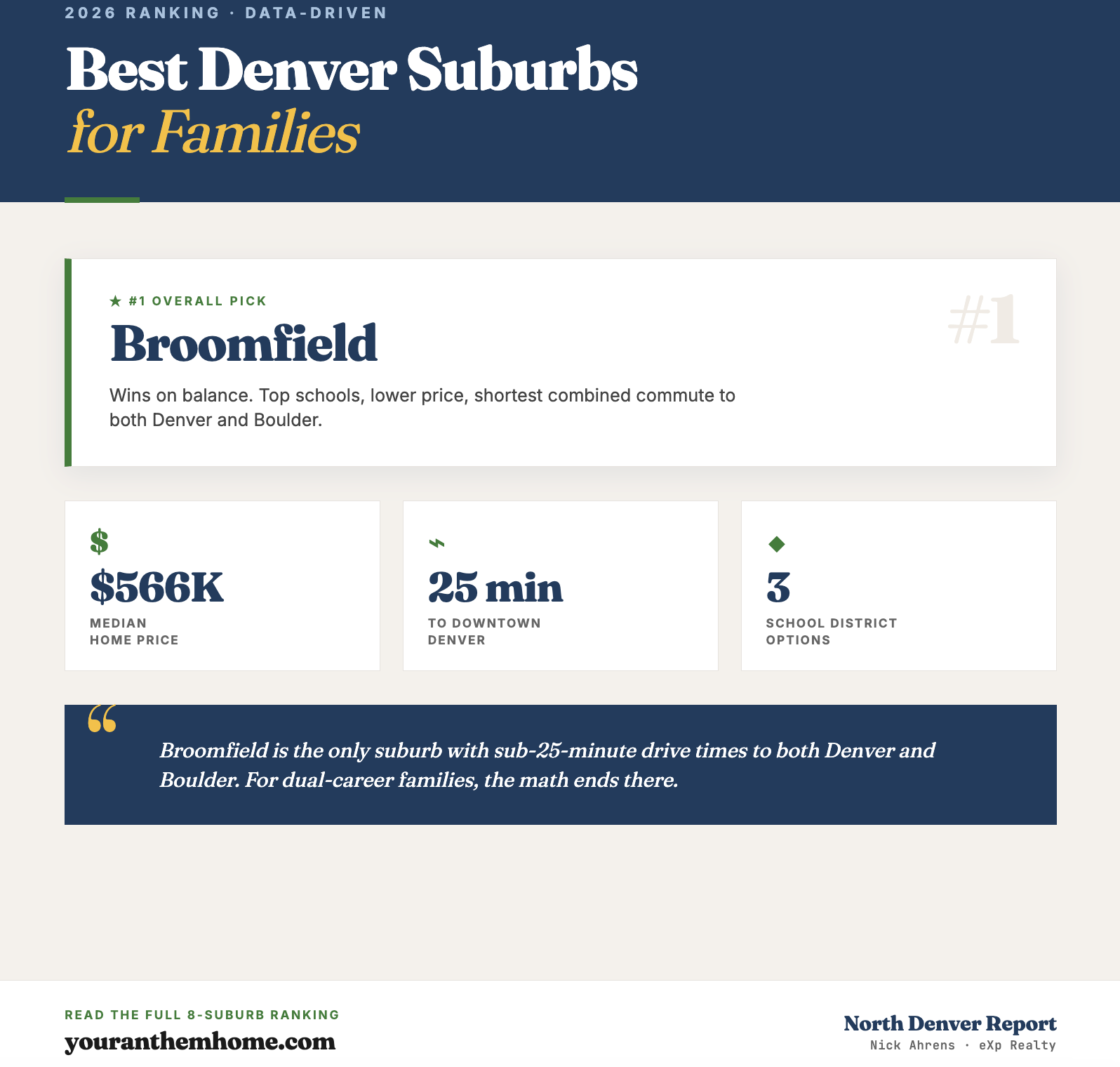 The Best Denver Suburbs for Families: A 2026 Ranking