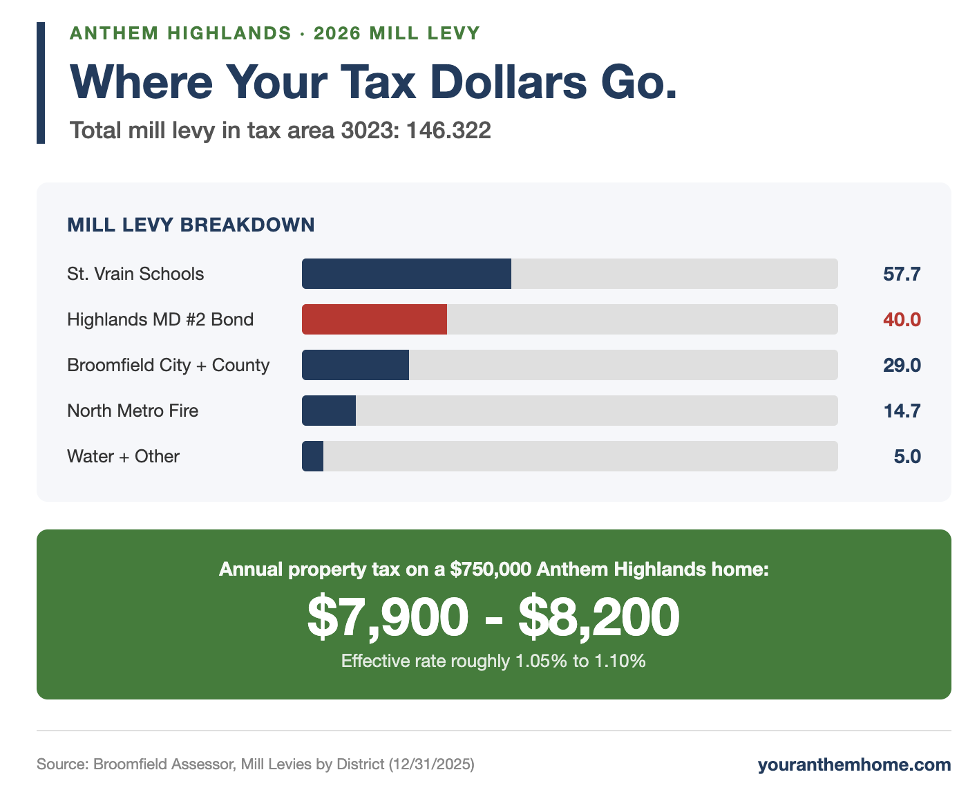 Anthem Highlands Metro District Tax Explained: What You Actually Pay in 2026