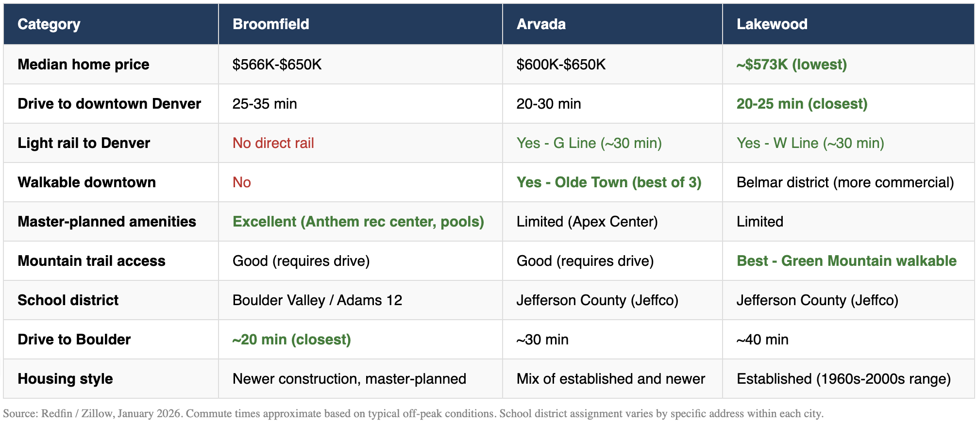 cost of living for families comparing cities in Colorado: Broomfield vs. Arvada vs. Lakewood