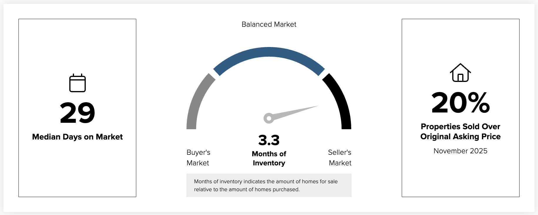 Wheat Ridge, CO December 2025 real estate market updates