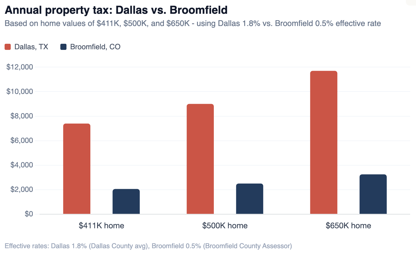 Based on home values of $411K, $500K, and $650K - using Dallas 1.8% vs. Broomfield 0.5% effective rate
