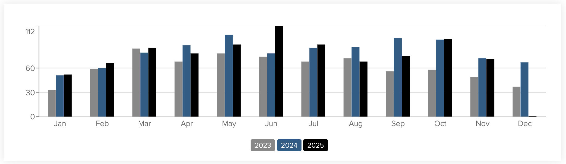 Boulder Dec 2025 real estate market trends (3 years running)
