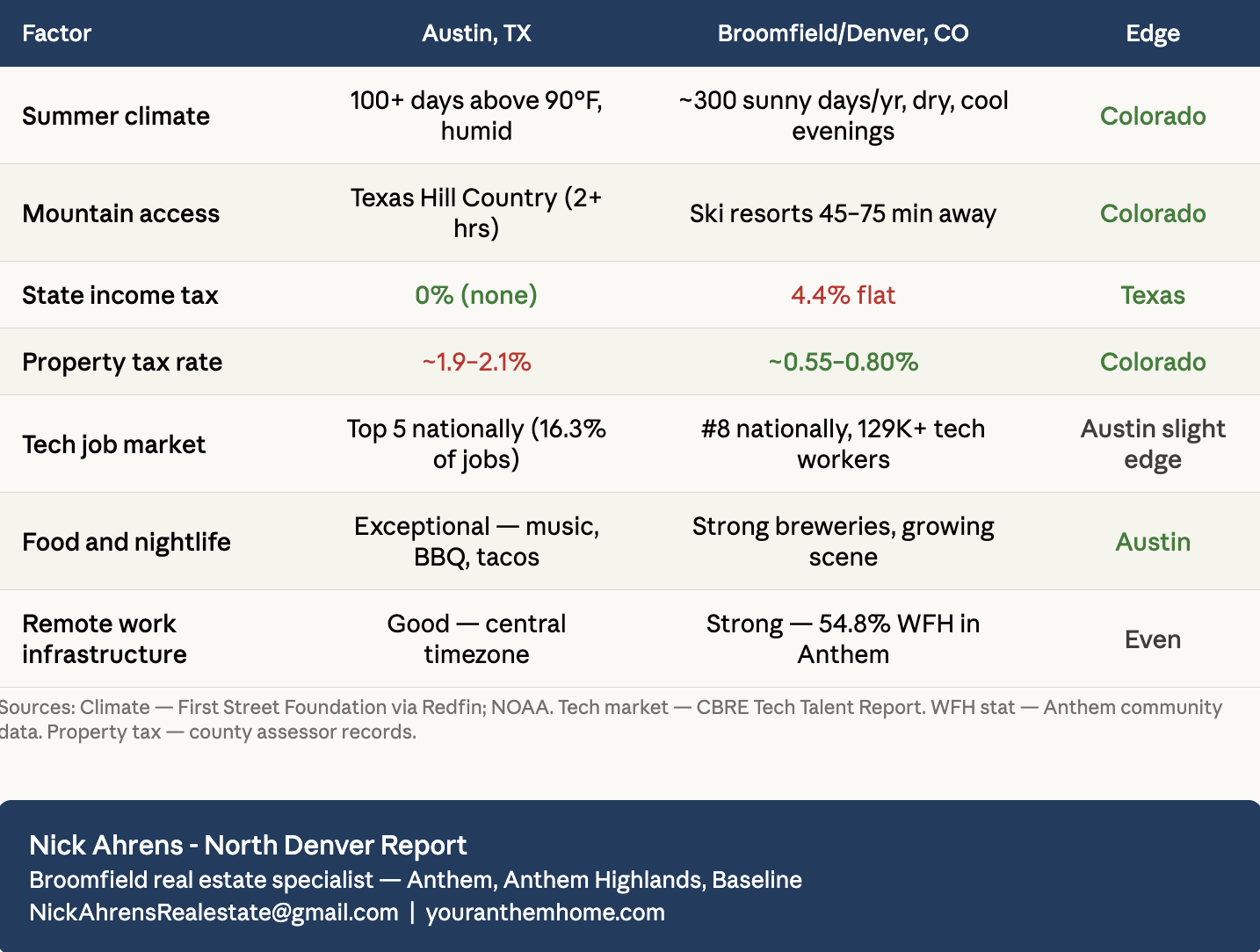 LIFESTYLE SCORECARD — AUSTIN TX vs. BROOMFIELD/DENVER CO