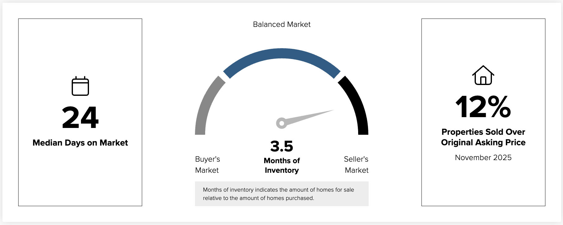 Golden, CO December 2025 real estate market updates