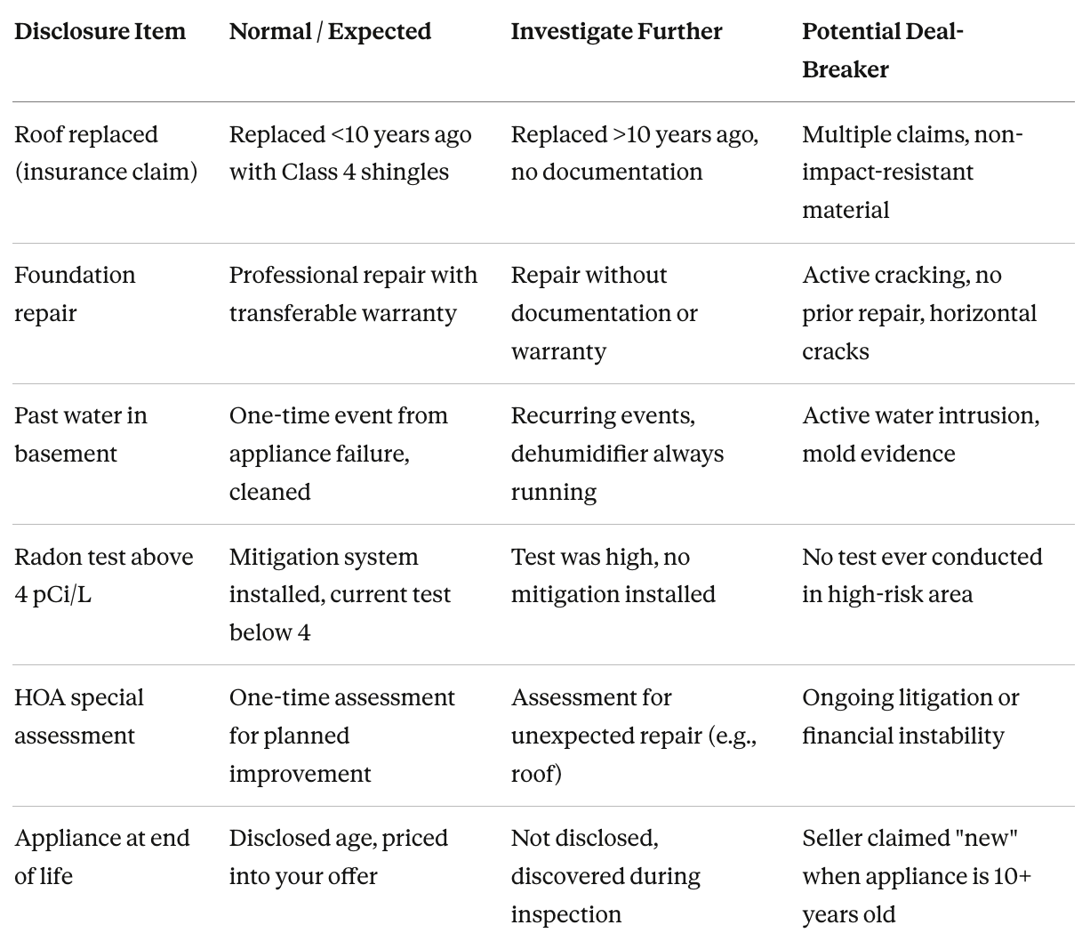 Things to watch for in Seller proeprty disclosures