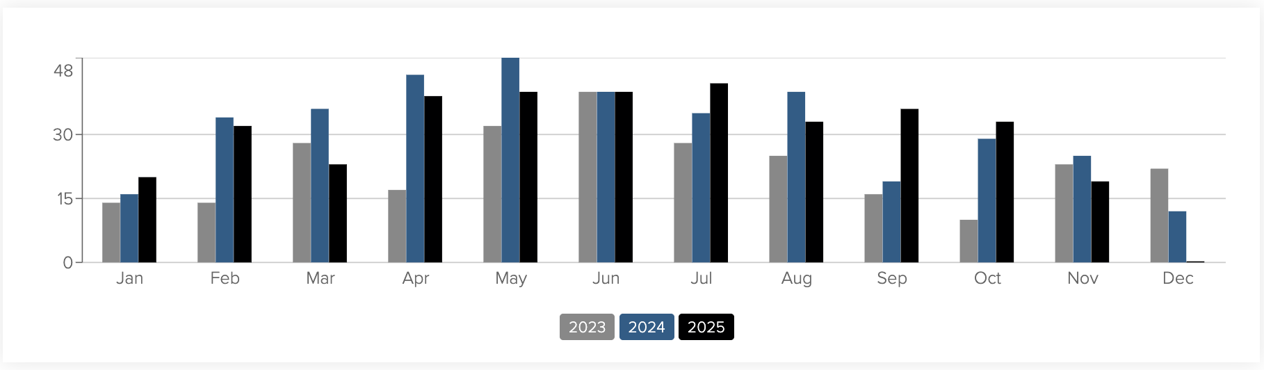Lafayette, CO real estate market trends December 2025