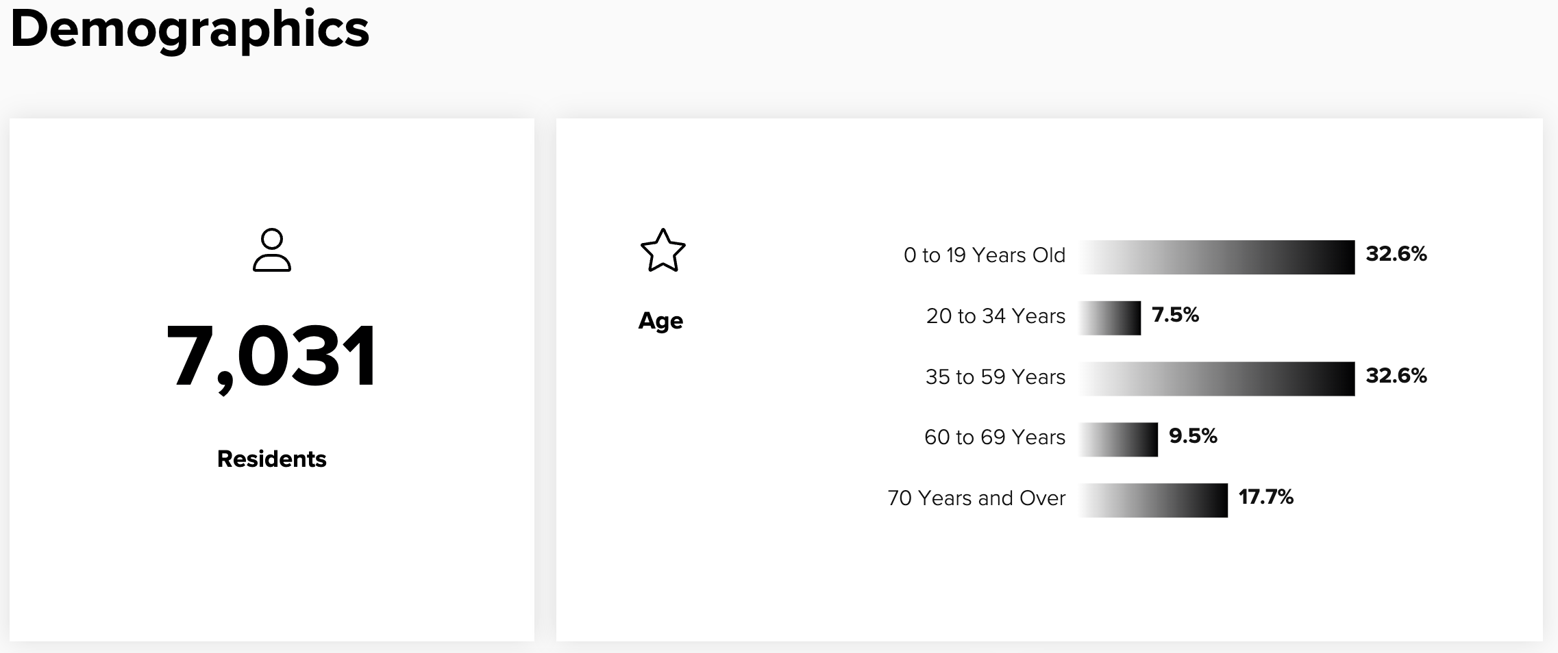 A demographic infographic showing the total number of residents as 7,031, with the distribution of age groups, where 32.6% are 0 to 19 years old, 7.5% are 20 to 34 years old, 32.6% are 35 to 59 years old, 9.5% are 60 to 69 years old, and 17.7% are 70 years and over.