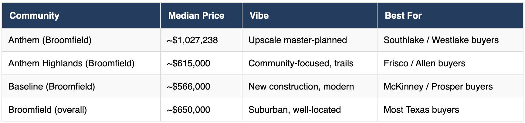 median home value comparison by communities in Broomfield for Anthem, Anthem highlands, Baseline