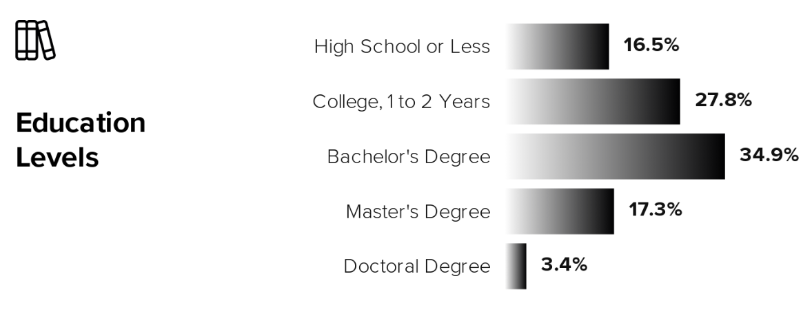 Broomfield, CO (80023) education levels