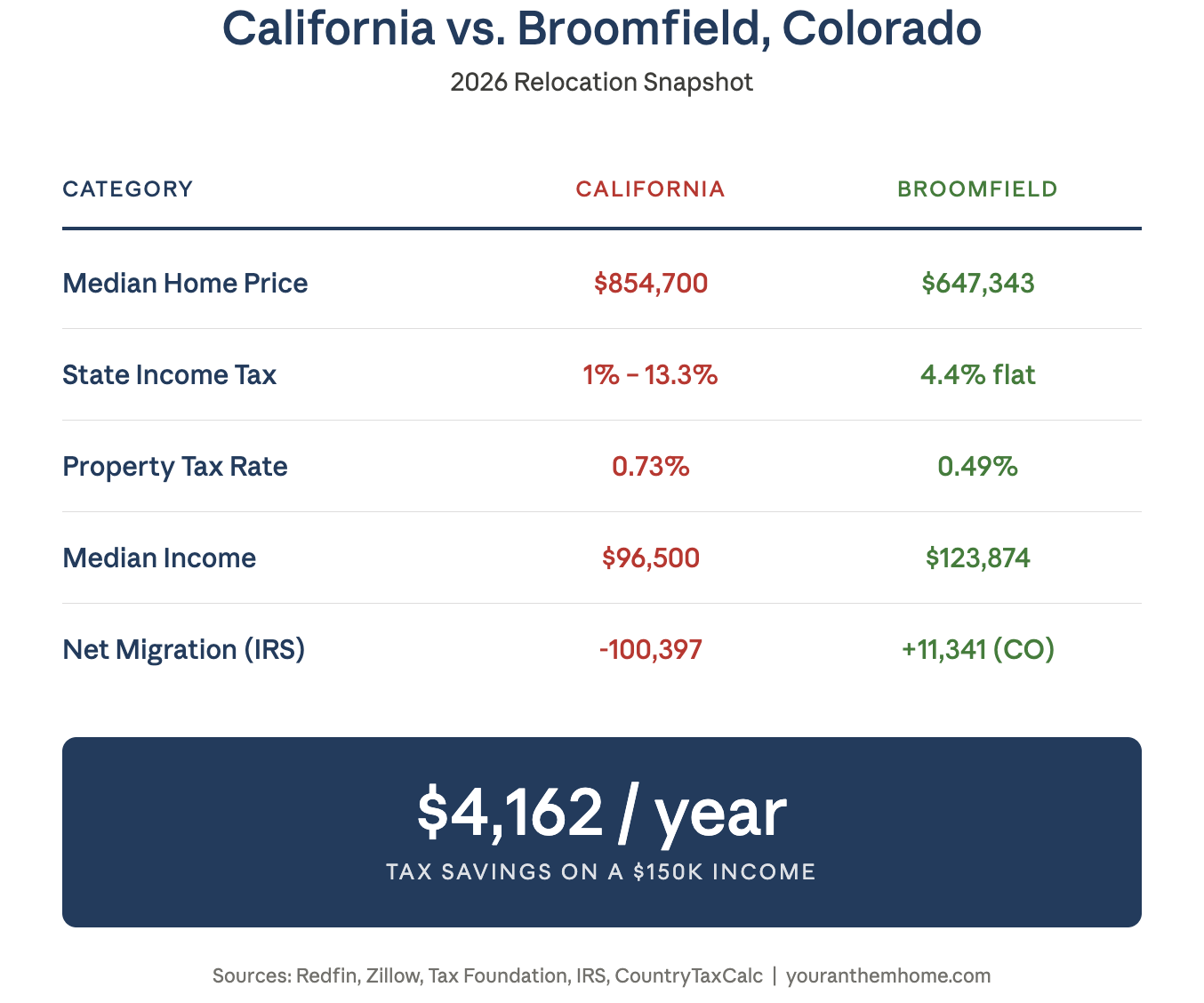 cost of living comparison for income taxes and more for california versus colorado 2026
