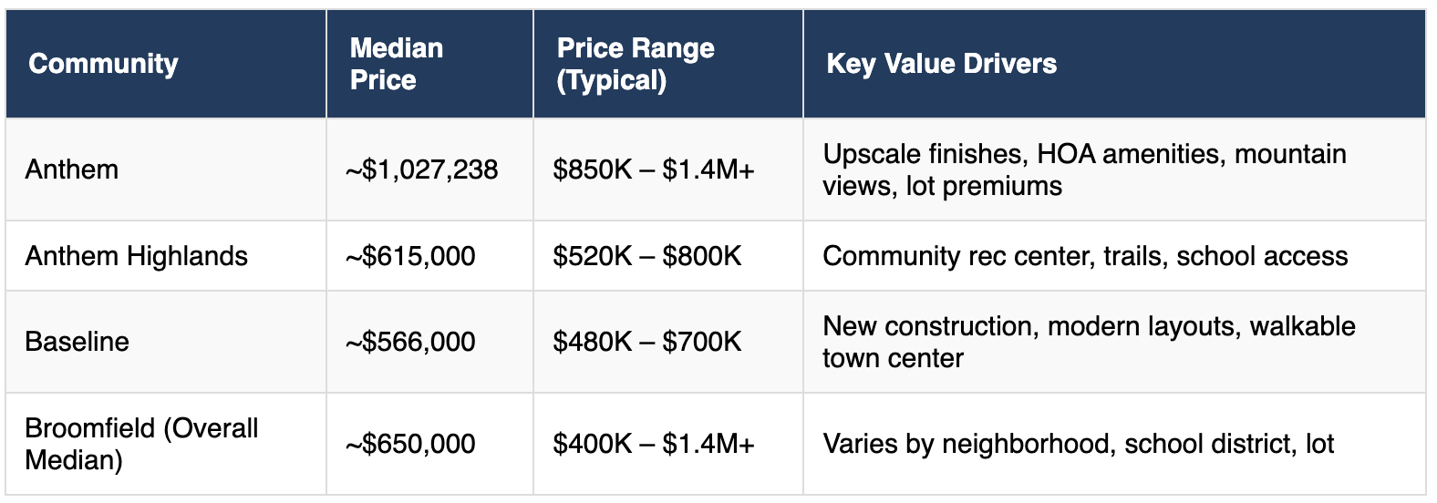 anthem, anthem highlands and baseline real este home values chart. Explaining home values by community of Broomfield