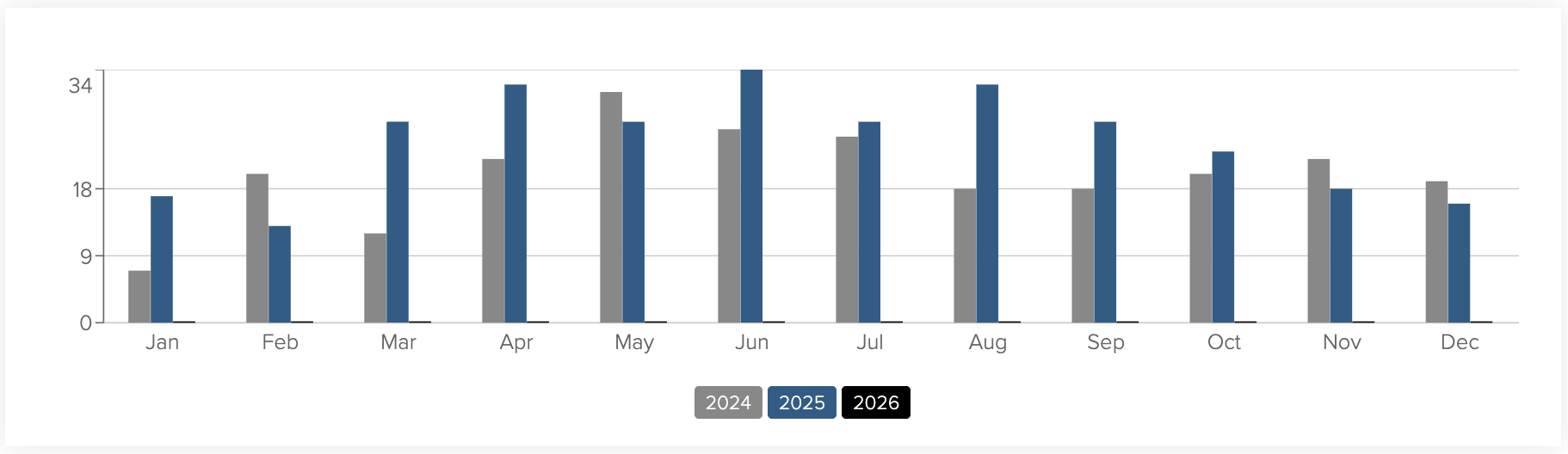 Louisville, CO real estate narket trends over last 3 years (total monthly sales)