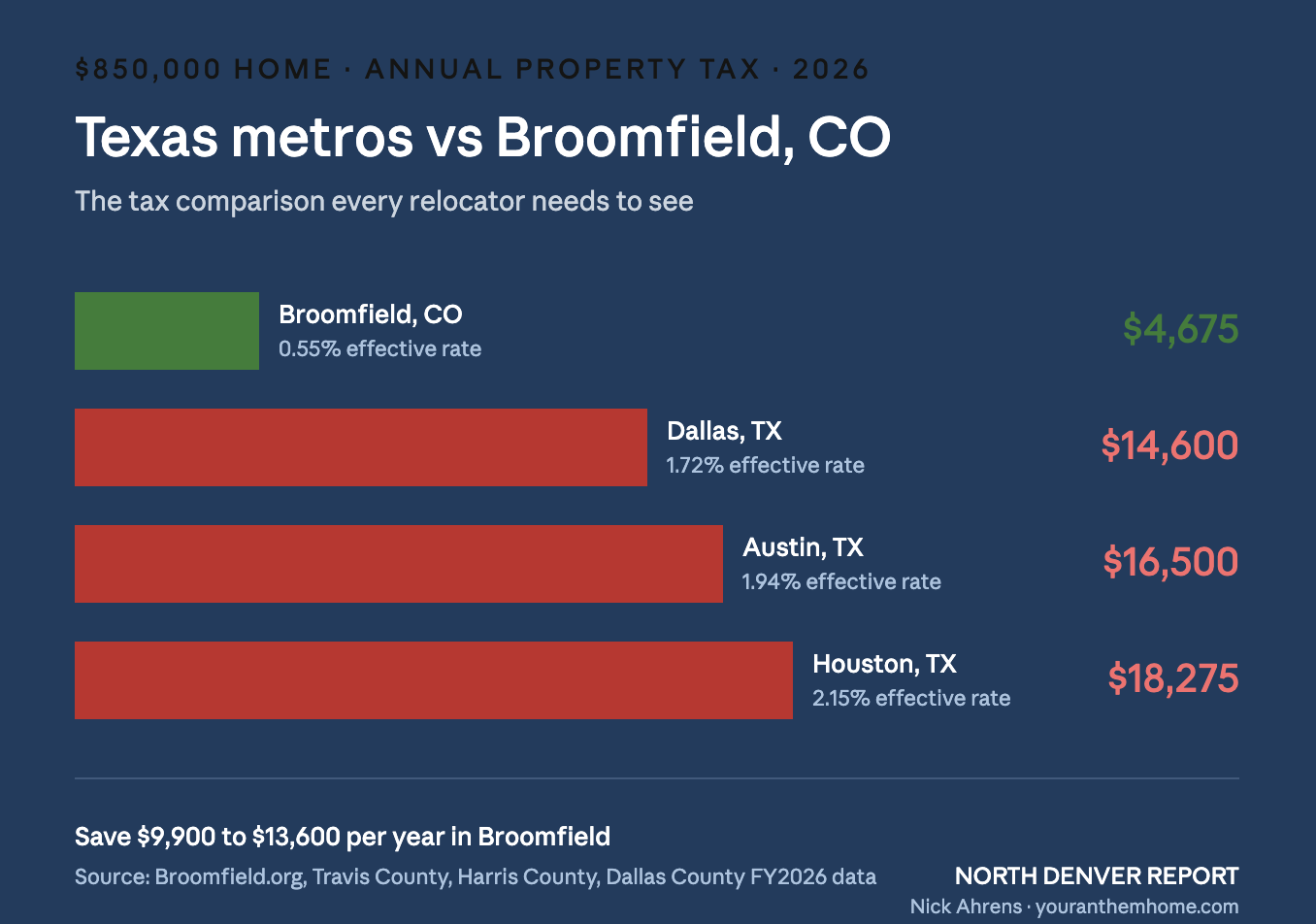 Texas metros vs Broomfield, CO - property tax comparison between texas and colorado