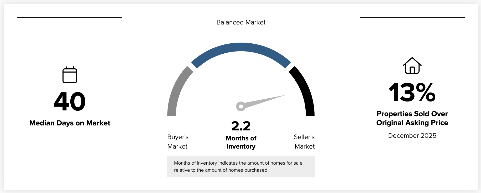 List to Sales price housing ratio and historic market trends in Lafayette, CO
