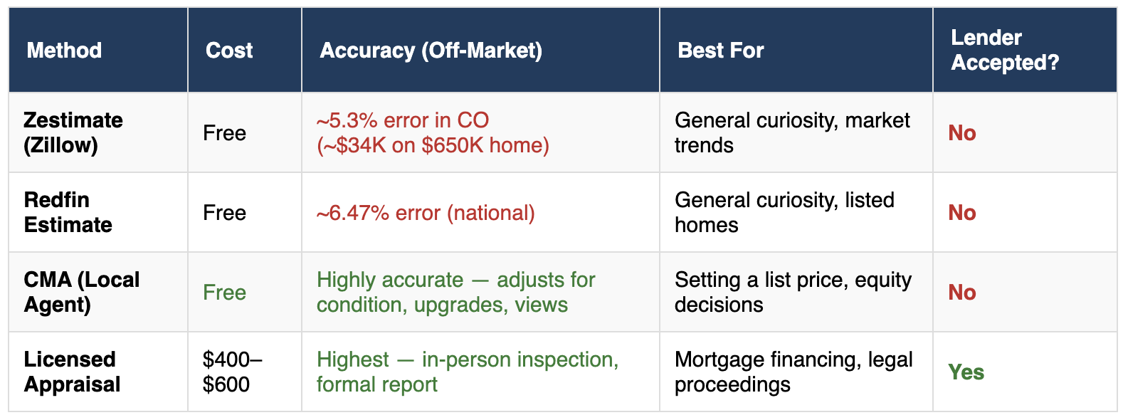 chart explaining differences in online house price estimates versus actual real values