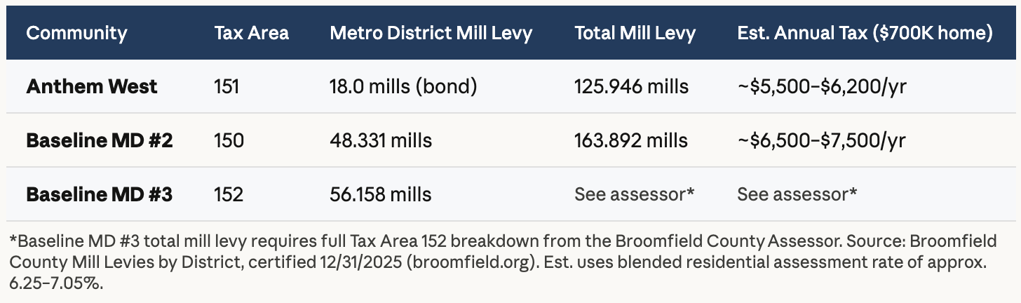 Anthe mHighlands & Baseline Broomfield Metro District Mill Levies by Community (Certified 12/31/2025)